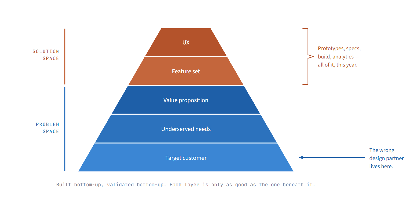 Dan Olsen's five-layer Product-Market Fit Pyramid. The bottom three layers — target customer, underserved needs and value proposition — are marked problem space. The top two, feature set and UX, are marked solution space, and annotated as where the year's work went. An arrow points at the bottom layer, labelled 'the wrong design partner lives here'.