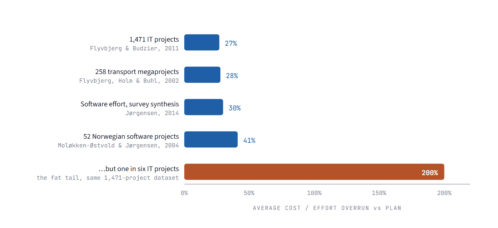 Horizontal bar chart of average cost or effort overrun across four studies: 27 percent for 1,471 IT projects, 28 percent for 258 transport megaprojects, 30 percent for Jorgensen's synthesis of software effort surveys, and 41 percent for 52 Norwegian software projects. A fifth bar in a contrasting colour shows the 200 percent overrun of the worst one in six IT projects.