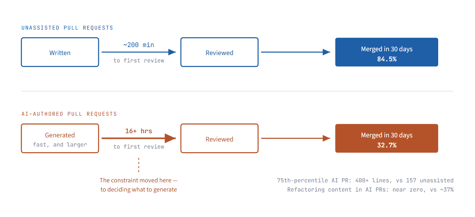 Two pull-request pipelines compared. The unassisted lane waits about 200 minutes for first review and merges within 30 days 84.5 percent of the time. The AI-authored lane waits more than 16 hours for first review and merges within 30 days only 32.7 percent of the time. The review wait is marked as the bottleneck.