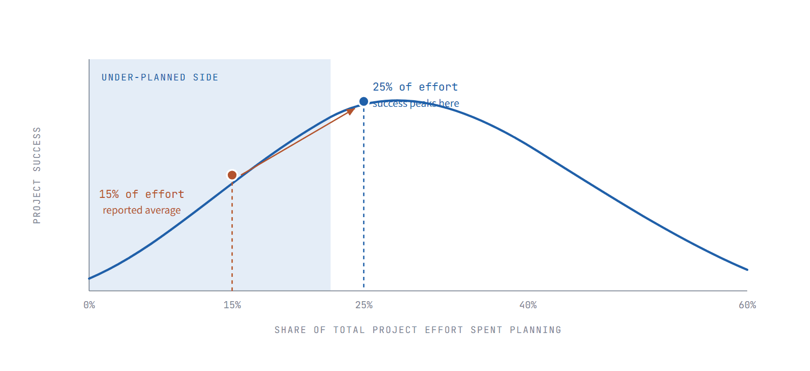 An inverted-U curve relating share of total project effort spent planning to project success. Success rises to a peak at 25 percent of effort and declines after it. A marker at 15 percent shows the reported average, on the rising side of the curve, below the peak.