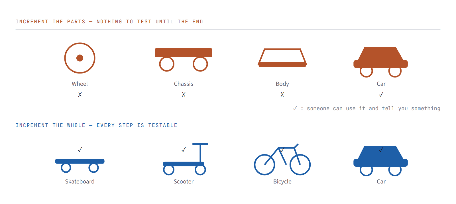 Two rows of increments. The top row builds a wheel, a chassis, a body, then a car — nothing is testable until the last step. The bottom row ships a skateboard, a scooter, a bicycle, then a car — every step is testable.
